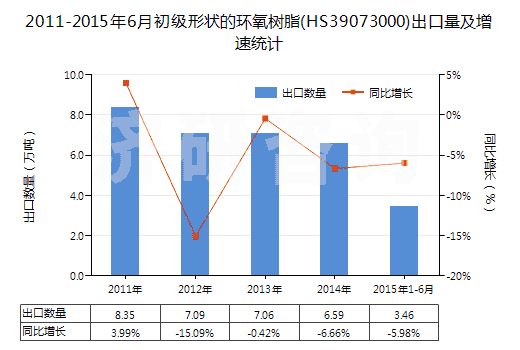 2011-2015年6月初級(jí)形狀的環(huán)氧樹(shù)脂(HS39073000)出口量及增速統(tǒng)計(jì) 2011-2015年6月初級(jí)形狀的環(huán)氧樹(shù)脂(HS39073000)出口量及增速統(tǒng)計(jì)